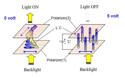 ele. Mai mult chiar, dacă se aplică o tensiune electrică exterioară, unghiul de modificare al polarizării luminii poate fi modificat.