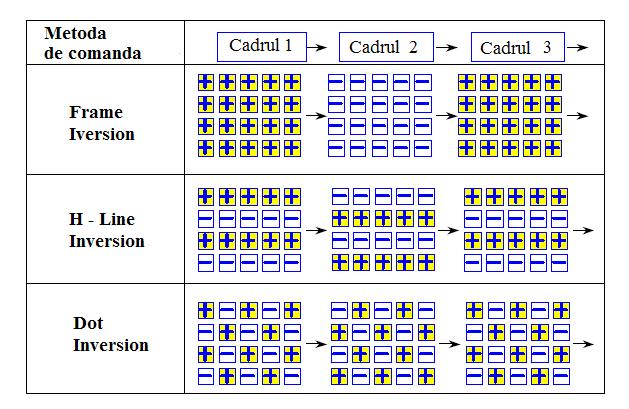 Page89 Fig.75. Metode de comandă pentru inversarea polarităţii tensiunii de pixel Fig.76. Adresarea linie cu linie pentru o matrice 3x3 pixeli Pentru exemplificare, în Fig.