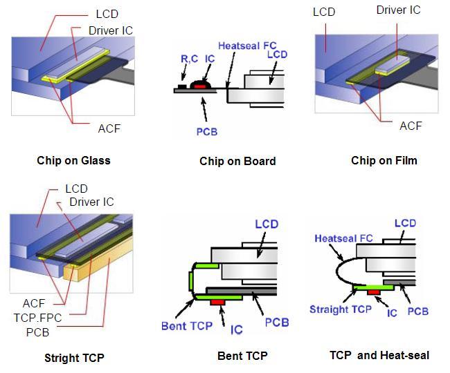 Page91 Modul de aranjare al circuitelor integrate driver de linii şi coloane pe plăcuţele de circuit imprimat PCB- şi apoi conectarea acestora cu panoul LCD poate fi realizat în diverse modalităţi,
