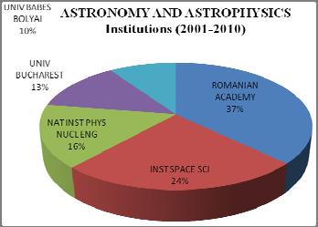 4 Florin Vasiliu, Florin Buzatu 1.3 Instrumente şi Instrumentaţie Fig. 2. Principalele instituţii care au contribuit la articolele din domeniul Astronomie şi Astrofizică.