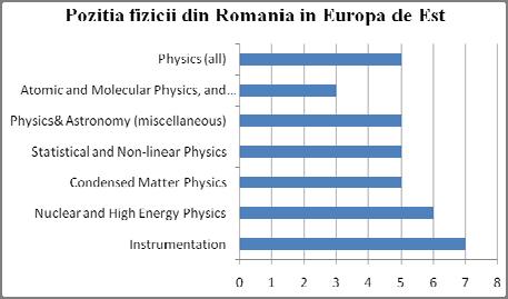 6 Florin Vasiliu, Florin Buzatu După cum se poate observa din grafic, în domeniul fizică, România se situează pe poziţia 32 din 127 de ţări analizate (locul 41 pentru toate disciplinele cumulate).