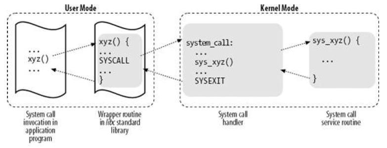 [3] In figura de mai sus observam legatura in o aplicatie care foloseste un apel de sistem prin routina sa wrapper si diferenta in spatiul utilizatorului (user mode) si spatiul kernel-ului.