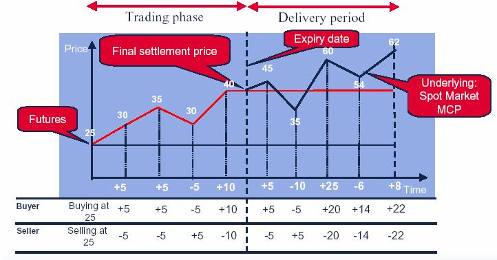 Futures Diagrama plăţilor preţ Faza de tranzacţionare Preţul final de regularizare Perioada de livrare Data de expirare Activul suport: