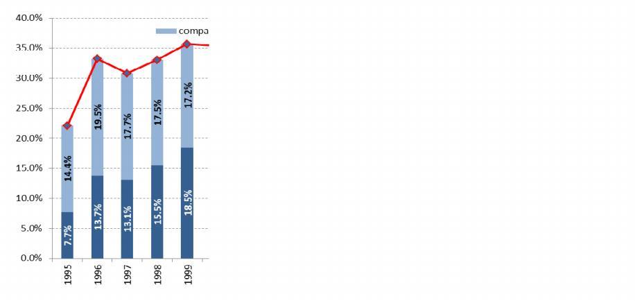 Graficul 39: Evoluția arieratelor companiilor de stat și a companiilor private (% PIB) Sursa: MFP, pe baza datelor din bilanțuri transmise de agenții economici