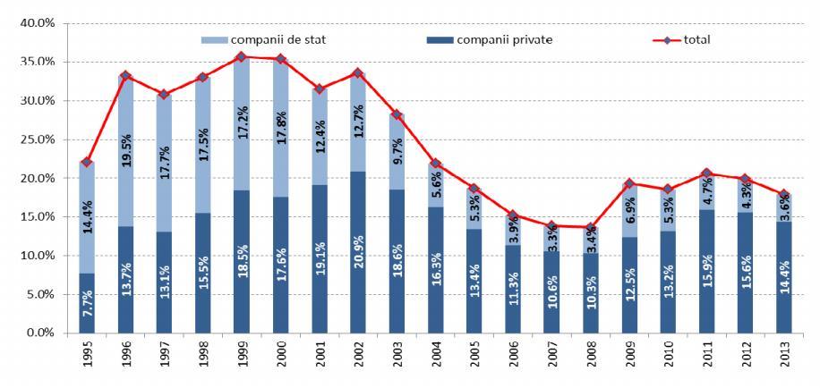 Arieratele companiilor de stat și ale companiilor private exprimate ca procent din PIB s-au diminuat începând cu anul 2012 (19,9% din PIB), ritmul de scădere