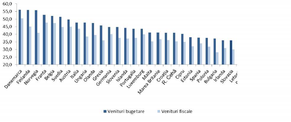 Graficul 54: Veniturile bugetare şi venituri fiscale (% din PIB, ESA95, 2013) Sursa: EUROSTAT; Veniturile fiscale includ şi contribuţiile de asigurări sociale.