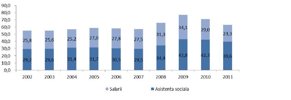 Graficul 57: Evoluția ponderii cheltuielilor cu asistență socială şi salarii în total venituri încasate la buget (%) Sursa: EUROSTAT Starea precară a sistemului public de pensii reprezintă o