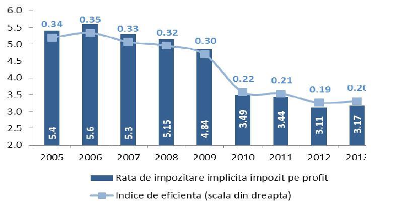 stabilizare, astfel că, dacă în termeni cash dinamica încasărilor din impozitul pe profit a fost de doar 0,58%, conform metodologiei ESA95 acestea au avansat cu 10,16% în 2013, față de 2012,