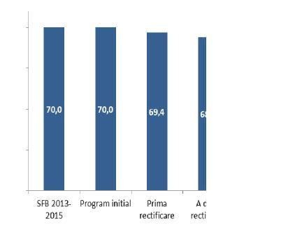 În comparaţie cu alte ţări europene, poziţia României în ceea ce priveștecheltuielile cu salariile în sectorul bugetar ca procent din total venituri încasate s-a îmbunătățit pe fondul măsurilor de