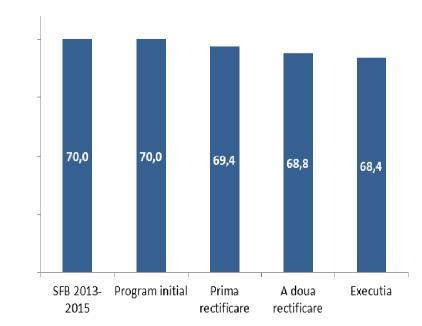 Dacă în 2010 ponderea cheltuielilor cu salariile ne plasa în prima jumătate a clasamentului, în 2013 datele conform standardelor ESA95 ne plasează pe o poziţie mai favorabilă, însă, comparativ cu