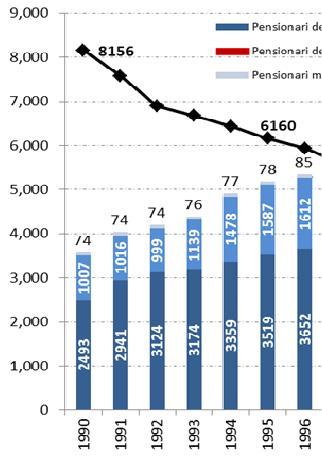 Graficul 21: Evoluţia numărului de pensionari vs.