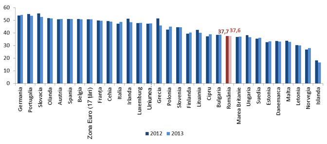 La nivelul anului 2013, România și-a menținut poziția din 2012 în ceea ce privește ponderea cheltuielilor cu asistența socială în total venituri, situându-se în a doua jumătate a clasamentului