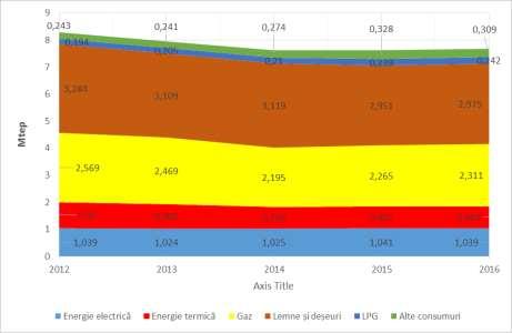 Figura 19: Consumul total de energie în sectorul casnic, pe tipuri de combustibil Sursa: Institutul Național de Statistică Pentru perioada 2012-2016, Figura 18 arată o scădere constantă și importantă