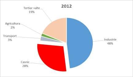 Tendințele consumului de energie electrică în sectorul casnic În anul 2012 consumul final de energie electrică la consumatorii casnici, a reprezentat 28% din consumul final de energie electrică-
