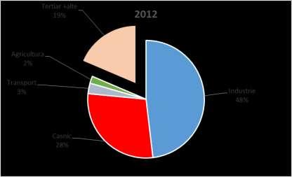Figura 35: Ponderea consumului de energie electrică al sectorului terțiar în consumul final de energie electrică 2012 Sursa: ANRE Figura 36: Ponderea consumului de energie electrică al sectorului
