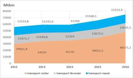 Sursa: ANRE Creșterea acestei ponderi este cauzată de schimbările din structura consumului de energie pe tipuri de transport, schimbări datorate modificărilor care au loc în structura transportului