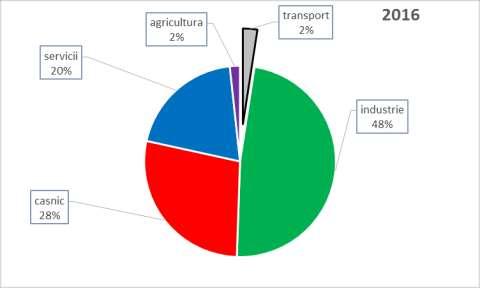 Figura 57: Ponderea consumului de energie electrică al sectorului transporturi în consumul final de energie electrică -2016
