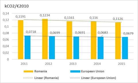 În România, în perioada 2012-2016, intensitatea energetică a sectorului transporturi, s-a înregistrat o scădere cu 1,45%, iar intensitatea emisiilor de CO2 a scăzut cu 5,46% - Figura 58.