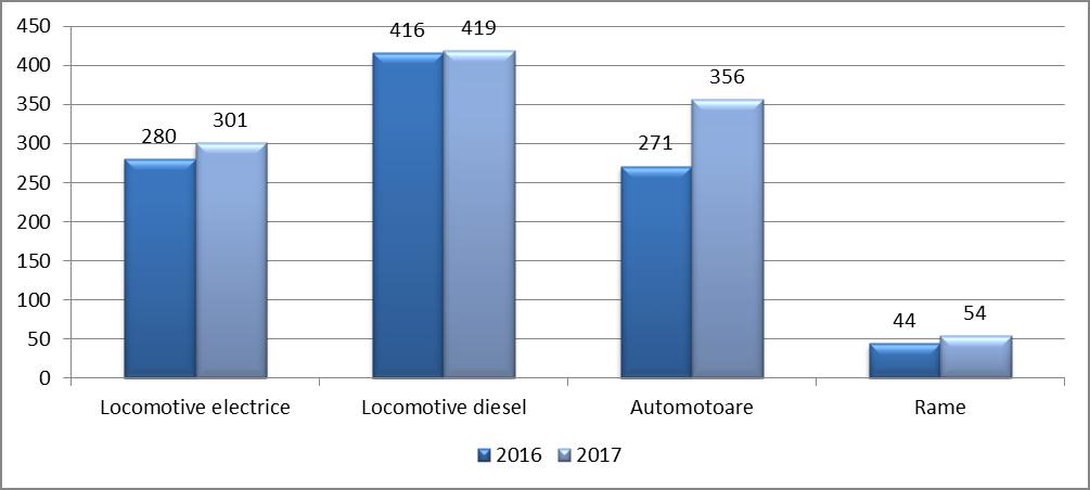 Graficul 29. Structura materialului rulant (mai puţin vagoanele) deţinut de operatori, cu o vechime mai mică de 10 ani, în perioada 2016-2017 Graficul 30.