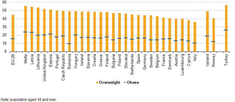 Obezitatea în Europa Cel mai mare procent al femeilor obeze a fost înregistrat în Malta(23,9%), Letonia(23,3%), Estonia (21,5%) și Regatul Unit (20,4%).