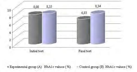 Physical exercise impact on the risk of hypoglycemia Table III HbA1c values of the control group (B). n Subjects Initial test Final test HbA1c values (%) HbA1c values (%) 1 A.F. 8.1 7.9 2 B.L. 7.4 7.