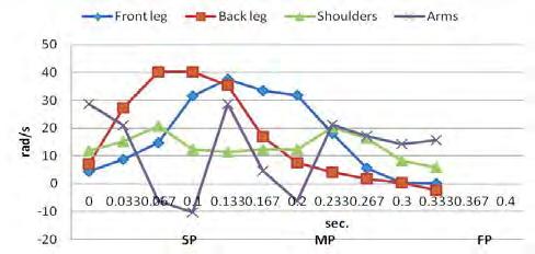 A biomechanical analysis of the acrobatic elements on the beam Fig. 3 Results of angular velocity of body segments during execution of Free (aerial) cartwheel. Legend: PF - front leg; PS - back leg.