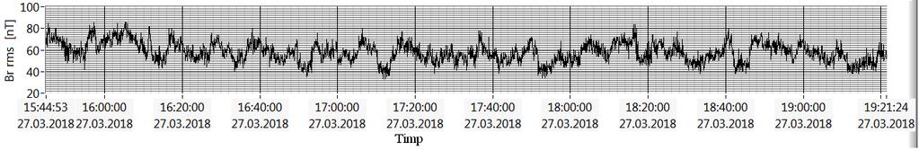 Figura 5.40 Înregistrarea valorilor efective ale câmpului magnetic, timp de 3 ore și 36 de minute în punctul A-S 1 [Pavel 2018 b].