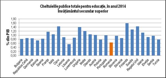 Țările care alocă cele mai mari procente din PIB pentru învățământul secundar superior sunt: Finlanda (1,59%), Cipru și Regatul Unit (1,43%), Ungaria (1,40%). Figura nr.