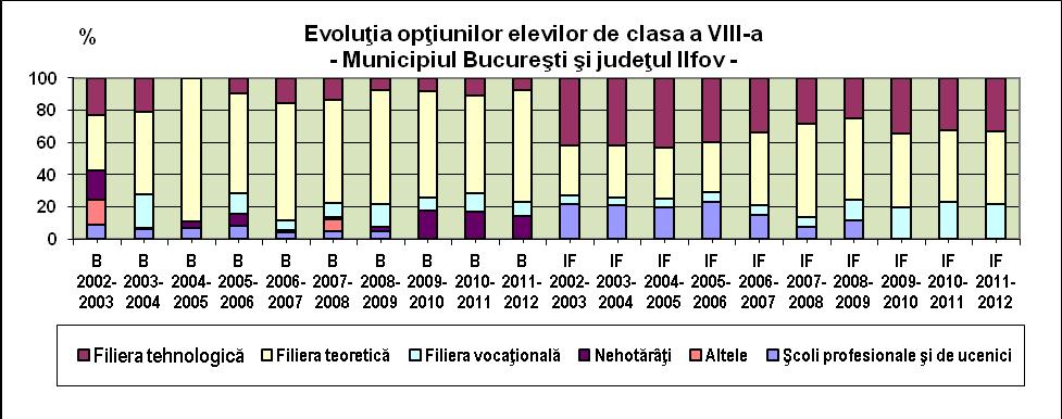 2015-2016. Ponderea elevilor promovați la nivelul regiunii București Ilfov scade de la 96,7% în anul 2014-2015, la 94,9% în anul școlar 2015-2016.