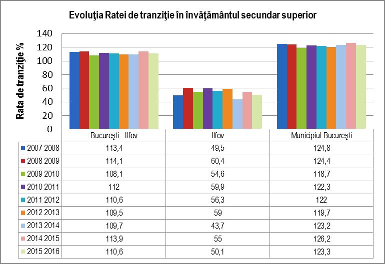 6.3.3. Rata de tranziţie la următorul nivel de educaţie 59 Rata de tranziţie în învăţământul secundar este în scădere la nivelul regiuni Bucureşti Ilfov în anul 2015-2016 (110,6%) faţă de anul