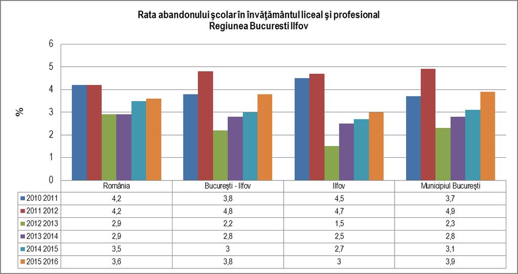 Bucureşti Ilfov, în anul şcolar 2015-2016, de la 3% la 3,8%. Această valoare este mai mică decât cea înregistrată la nivel naţional (de 3,6%). Figura nr.
