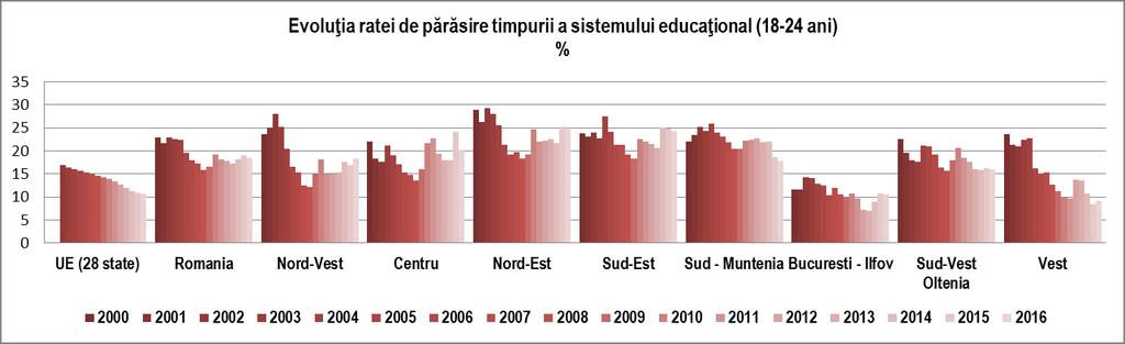 La nivelul regiunii Bucureşti Ilfov se înregistrează variaţii moderate în intervalul considerat, dar, în fiecare an rata de părăsire timpurie a sistemului educaţional înregistrează valori sub cele de