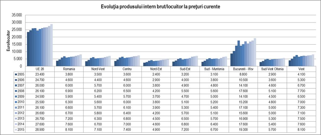 Figura nr. 13 Evoluţia indicelui de disparitate a produsului intern brut/locuitor la preţuri curente cunoaşte în perioada 2005 2015 o variaţie permanentă la nivelul regiunii Bucureşti Ilfov.