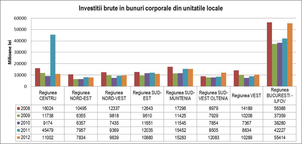 Investiţiile brute realizate în Regiunea Bucureşti - Ilfov în anul 2012 au reprezentat 41,84% din totalul la nivel naţional.