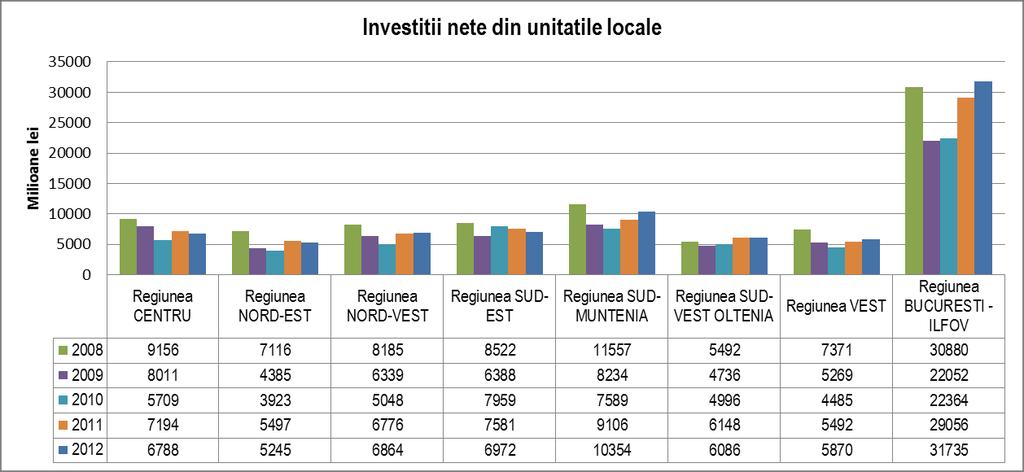 Figura nr. 19 Investiții nete din unitățile locale, pe activităţi ale economiei naționale la nivel de secțiune CAEN Rev.