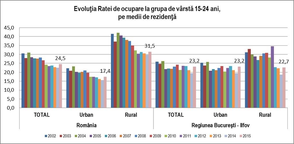 Populaţia ocupată, după nivelul de educaţie, la nivelul regiunii Bucureşti Ilfov a crescut pentru persoanele cu nivel de educaţie superior, de la 33,1% în anul 2008 la 40,3% în anul 2015, în