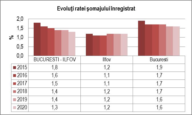 Regiunile cu cele mai ridicate rate ale şomajului vor fi Sud Vest Oltenia (6,3%) şi Sud Est (5,2%), iar cu cele mai scăzute rate ale şomajului vor fi, alături de Bucureşti lfov, şi regiunea Vest