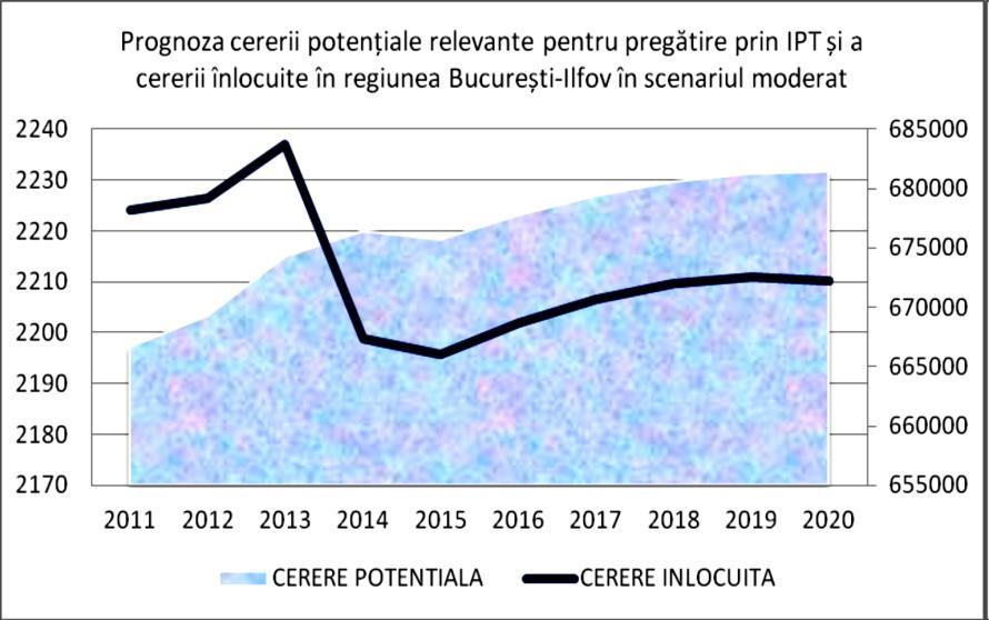 Figura nr. 46 În scenariul optimist, se estimează creşteri ale cererii potenţiale şi ale celei înlocuite, astfel că de-a lungul perioadei 2011-2020 cererea potenţială va creşte cu aproximativ 2.