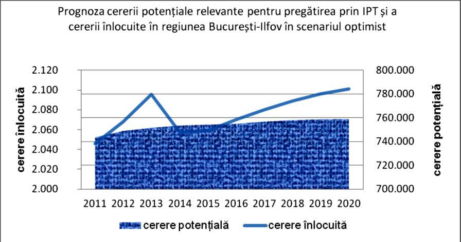 47 În regiunea Bucureşti-Ilfov, spre orizontul anului 2020, în ipotezele scenariului moderat, cererea potenţială de forţă de muncă înregistrează uşoare creşteri per total.