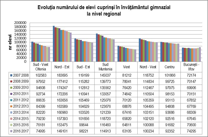 oferi în București. Populaţia şcolară cuprinsă în învăţământul gimnazial a suferit variaţii în perioada 2007-2017, ajungând în anul școlar 2016-2017 să crească cu 2.
