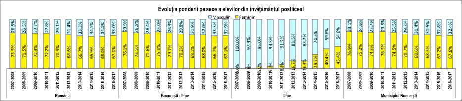 școlară de sex feminin. În județul Ilfov începe să crească acest interes, ajungând de la 0% în anul 2007-2008 la 45,4% în anul școlar 2016-2017. Figura nr.