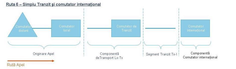5.5 Decontări interne ale unităţii de afaceri reţea de transport 5.5.1 Principiu Abordarea adoptată pentru tarifarea transferului intern al elementelor de reţea utilizate intern precum şi extern de