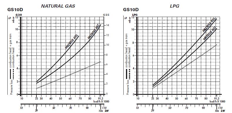 Diagrame de alegere rampă gaz Rampă de gaz: