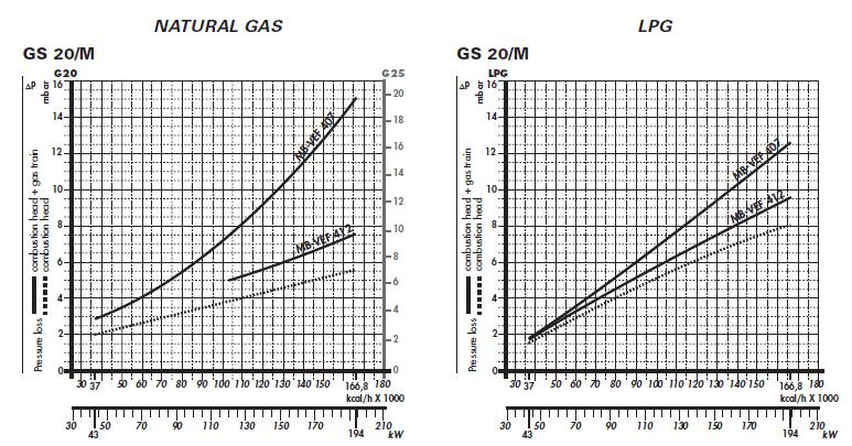 Diagrame de alegere rampă gaz Rampă de gaz: MB-VEF 407 cod 3970535