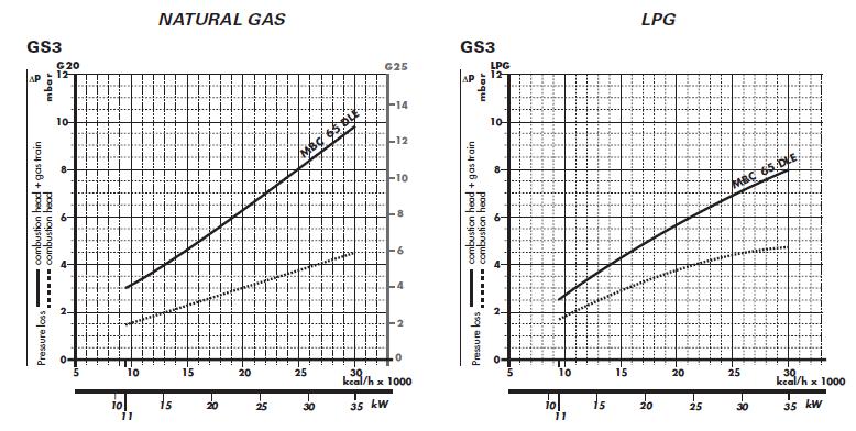 Diagrame de alegere rampă gaz Rampă