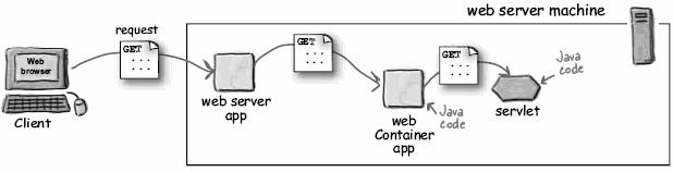 /05/2008 Limbaje de Programare pentru Aplicatii Internet (LPAI) Laborator 5 Programarea Web utilizand tehnologia Java Servlet 5.1.