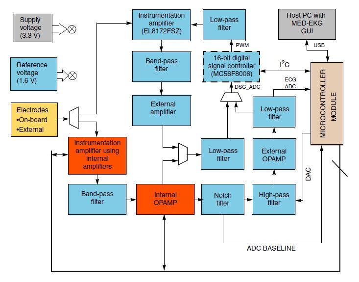 medicale. Aşadar modulul MED- EKG poate fi conectat la sistemul tower pentru a obţine un semnal de tip electrocardiogramă şi a măsura rata cardiacă.[25] Figura 2.3.